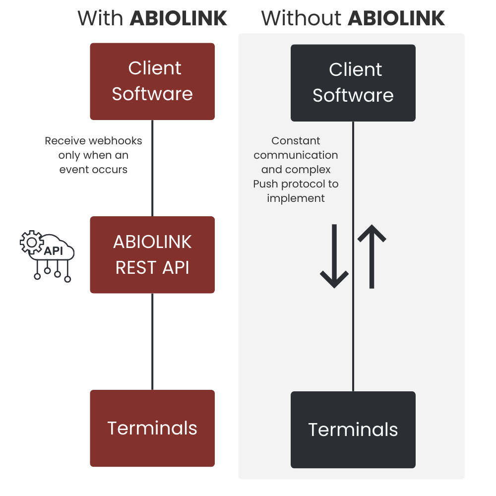 ABIOLINK API WEB pour matériel ZK Teco
