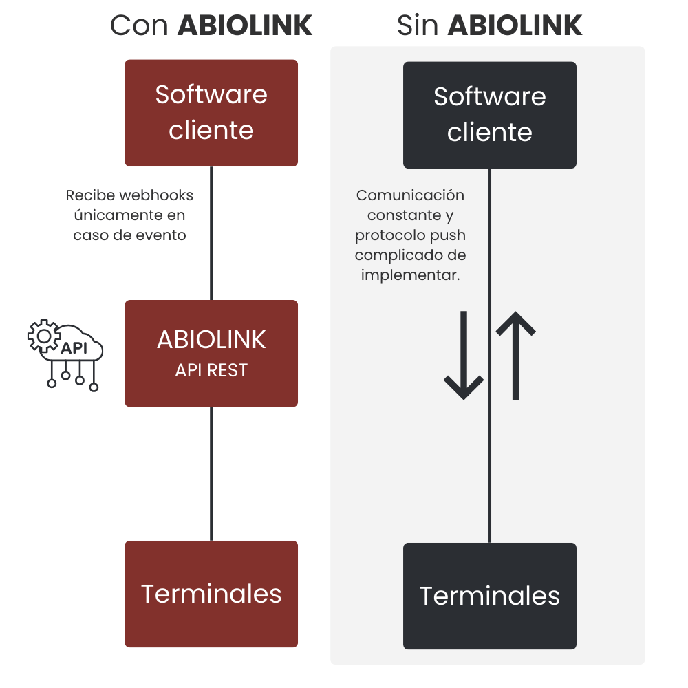API ABIOLINK WEB para dispositivos ZKTeco