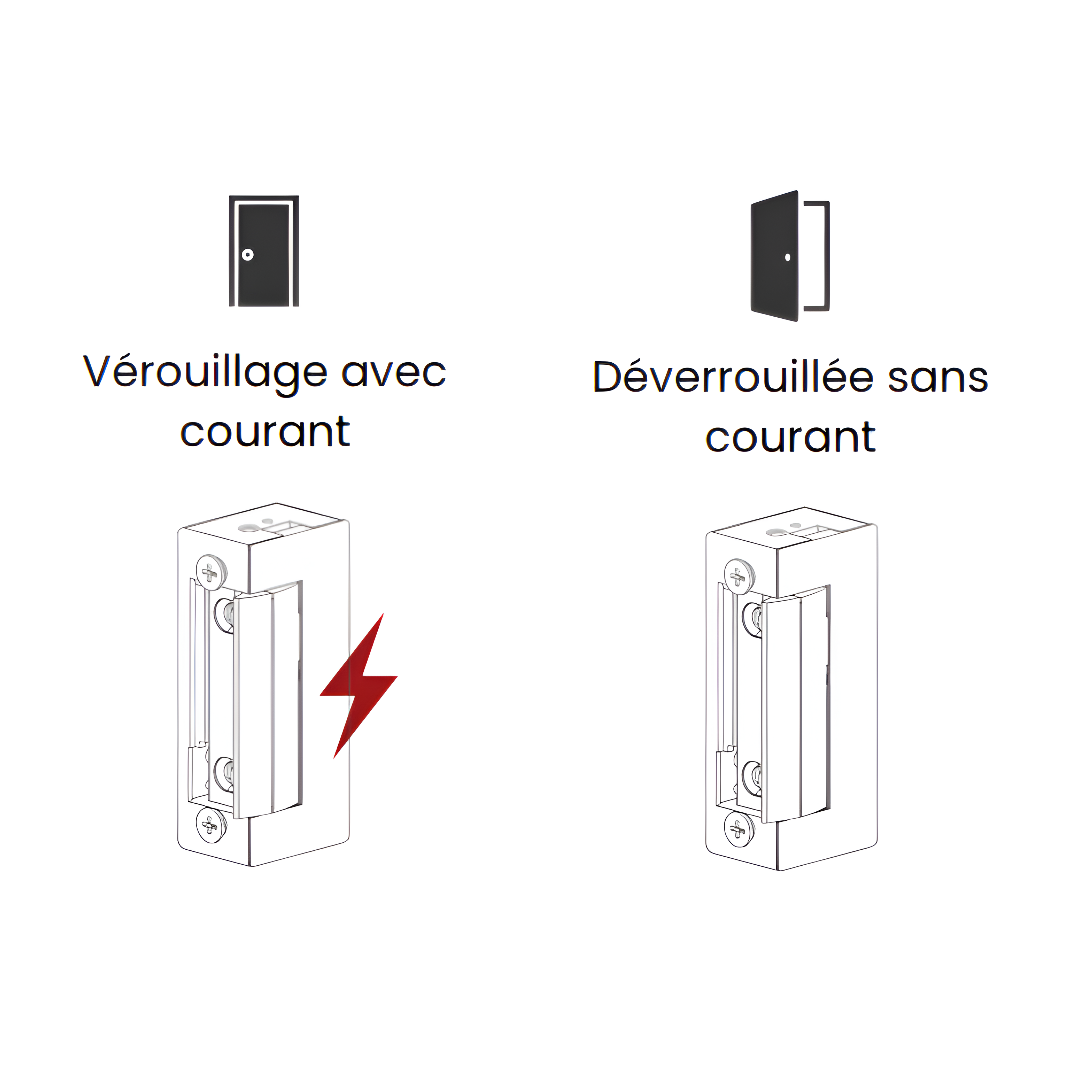 Fonctionne d'une gâche à rupture (fail-safe)